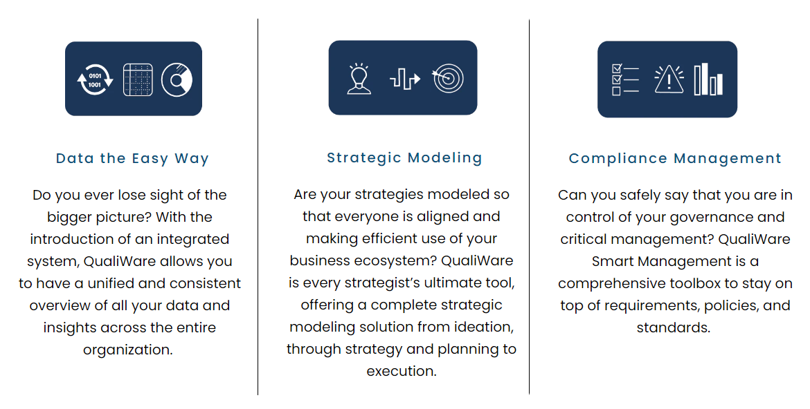 Graphic showing that QualiWare will let you use data the easy way, conduct strategic modeling and have a compliance management system