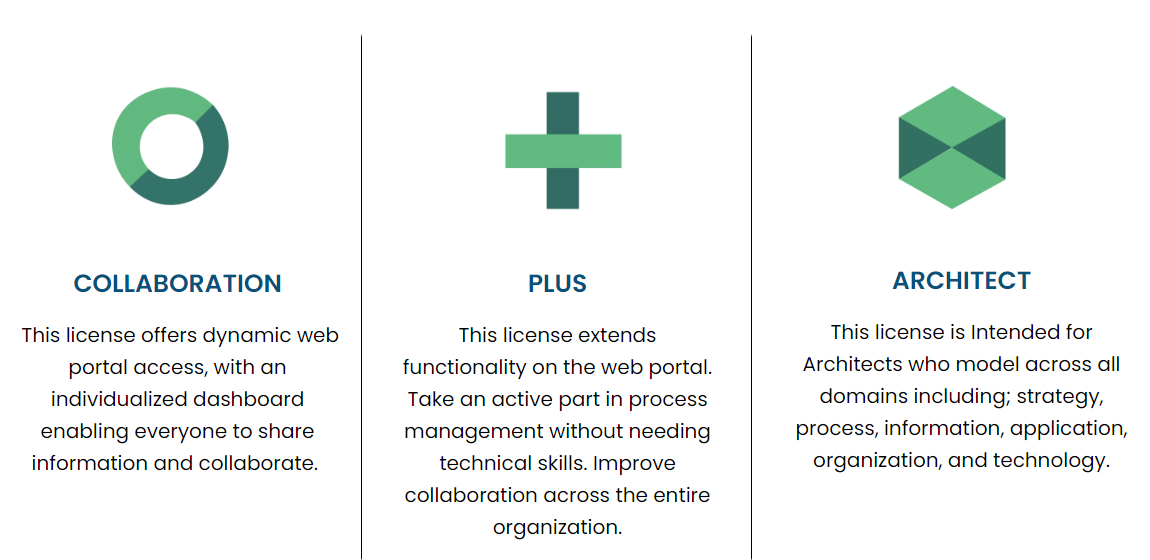 QualiWare licenses: Collaboration, Plus and Architect