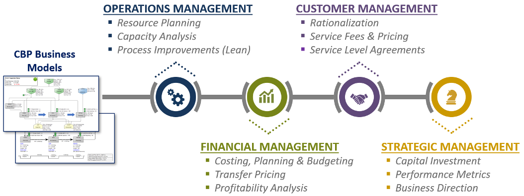 CBP Business Model