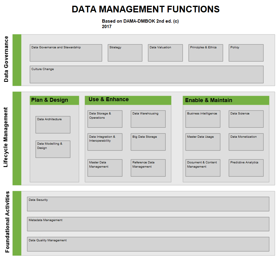 Data Management Functions diagram