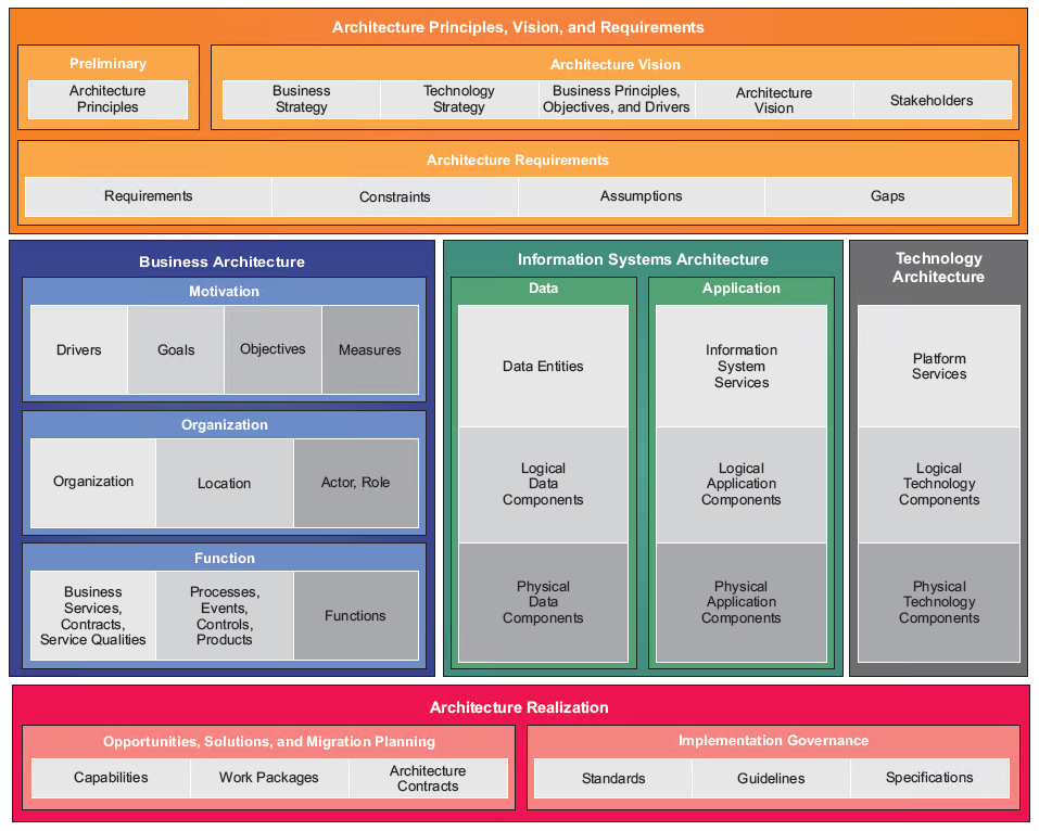 Architecture Principles, Vision, and Requirements diagram