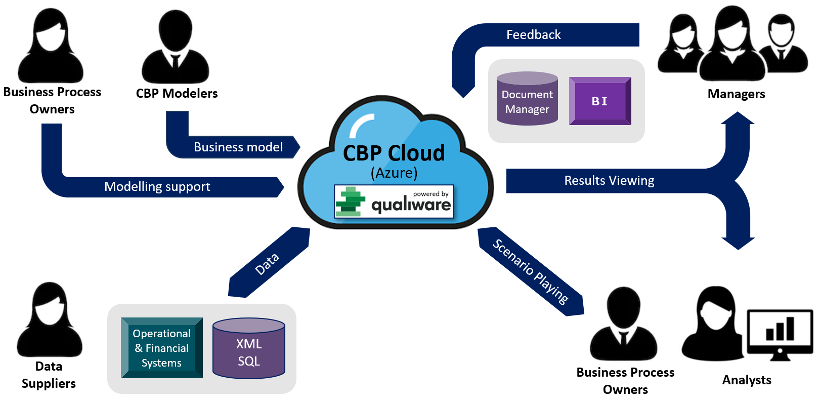 Collaborative Business Planning Cloud service (Azure)