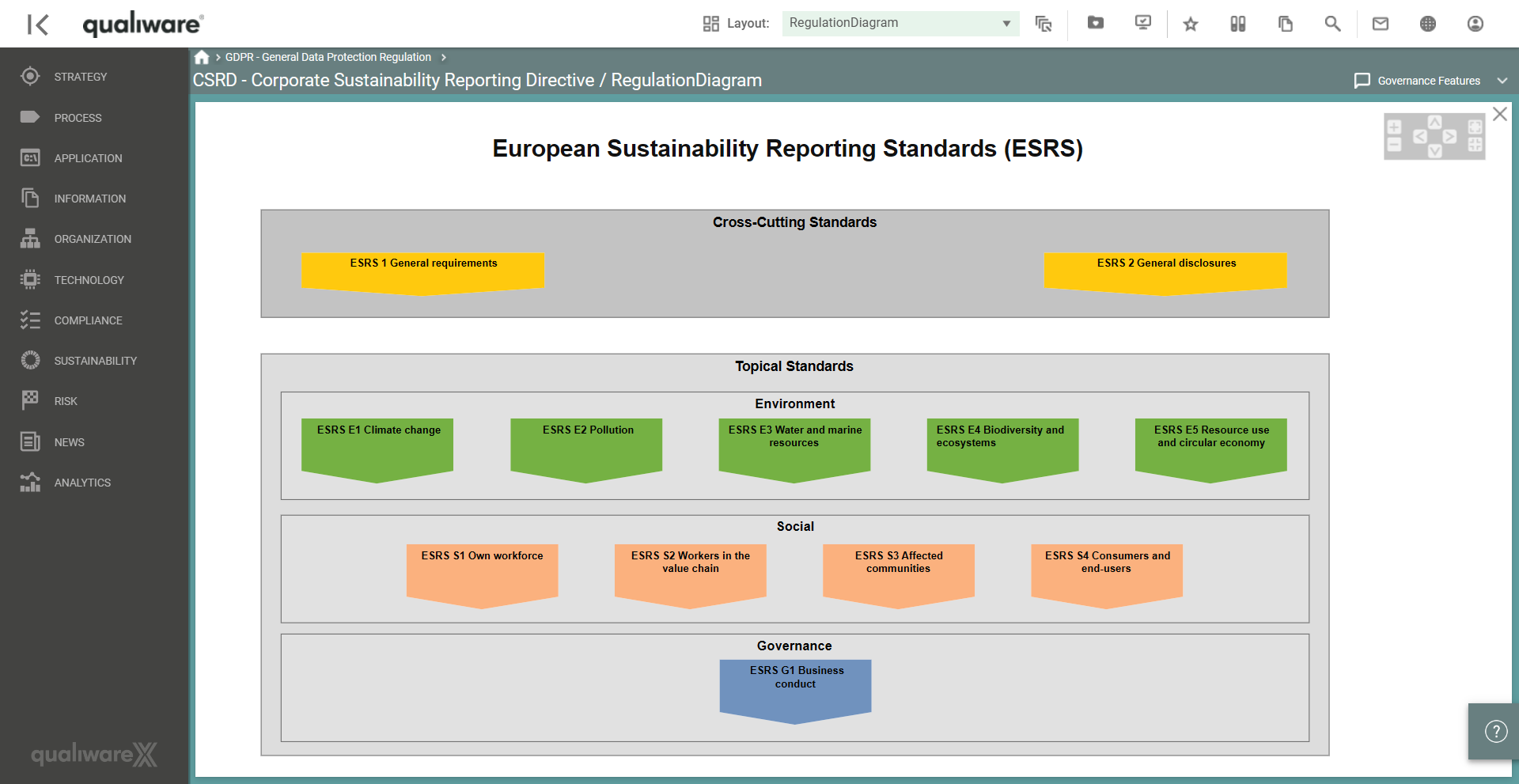 QualiWare European Sustainability Reporting Standards (ESRS) diagram with QualiWare UI