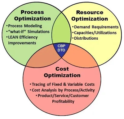 Digital Twin Organization Workshop Ven Diagram