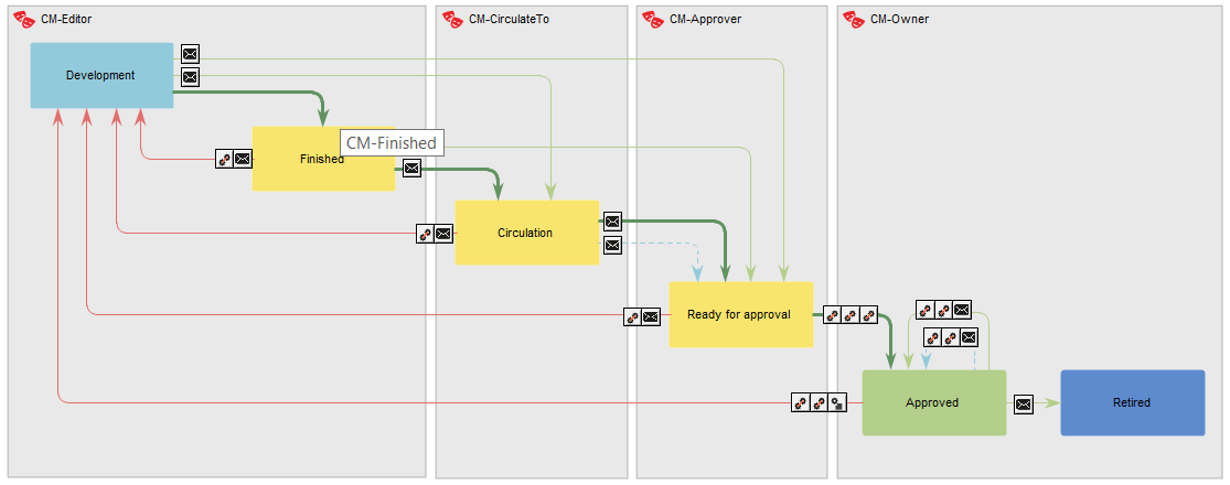 QualiWare Governance Wokflow