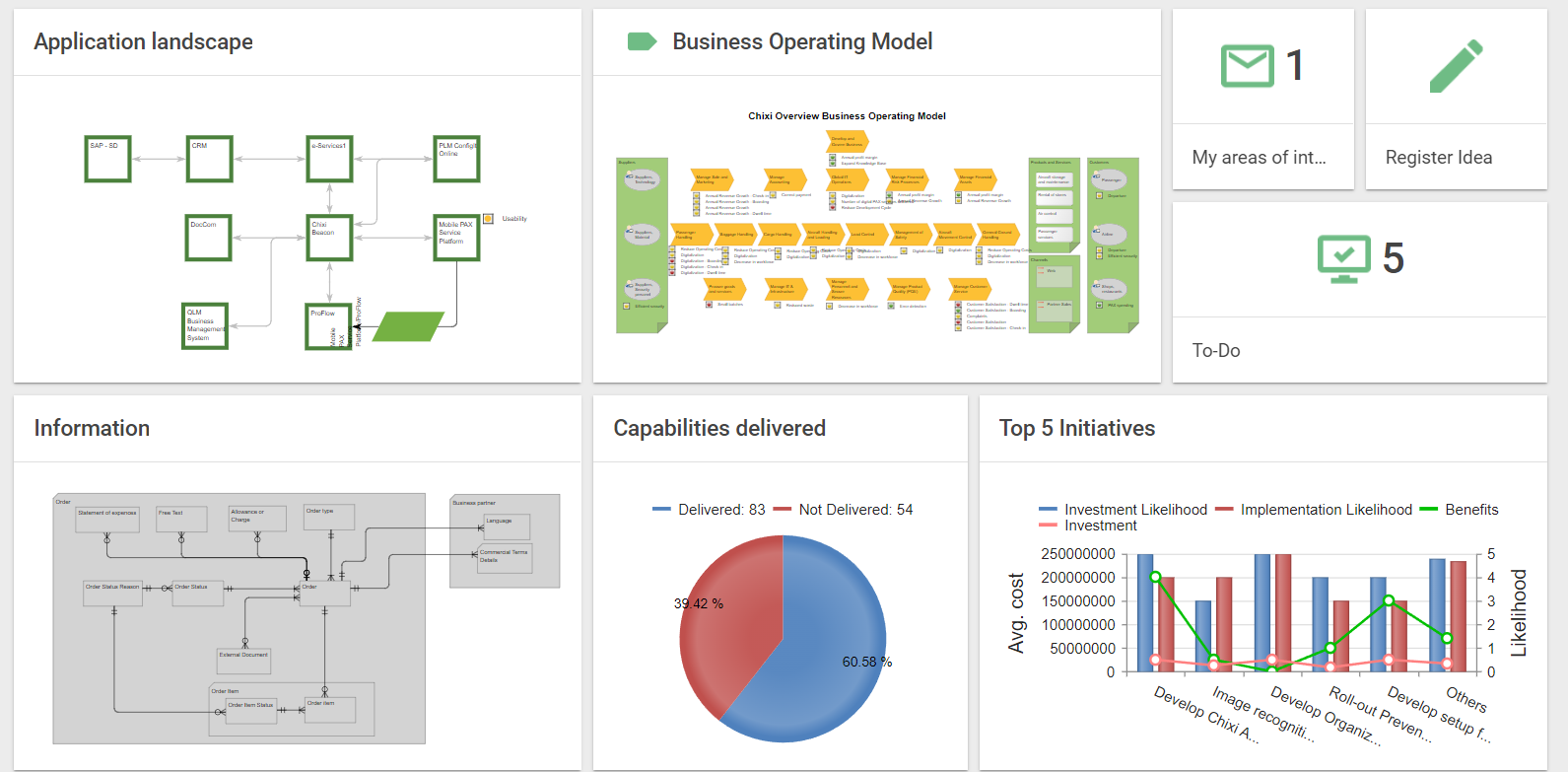 QualiWare Dashboard