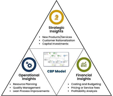 CBP model diagram: Strategic Insights, Operational Insights, Financial Insights