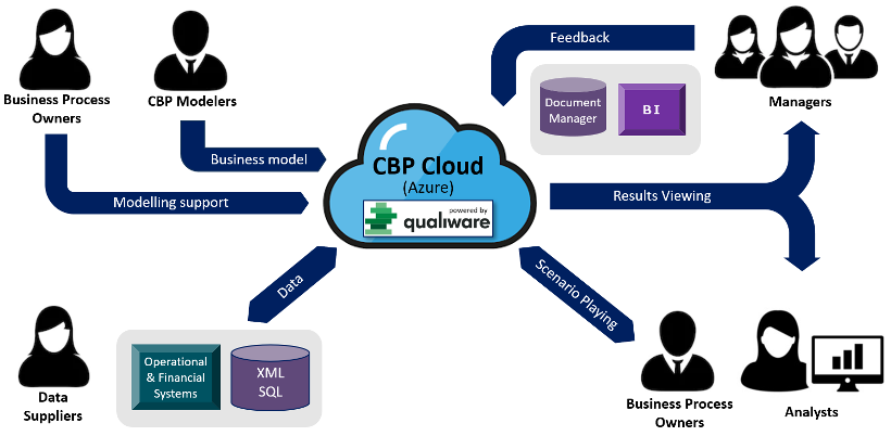 Collaborative Business Planning (CBP)  Software - Azure Cloud - QualiWare - CloseReach Ltd
