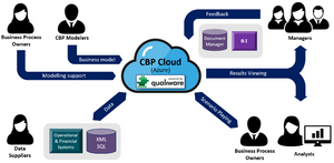 Collaborative Business Planning (CBP)  Software - Azure Cloud - QualiWare - CloseReach Ltd